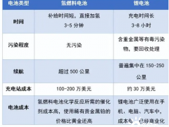氢燃料电池VS锂电池
