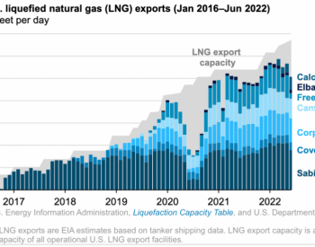 2022年上半年美国成为最大液化<em>天然气出口国</em>，占欧洲进口的一半