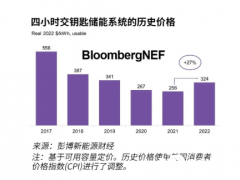 BNEF：中国的成本最低！