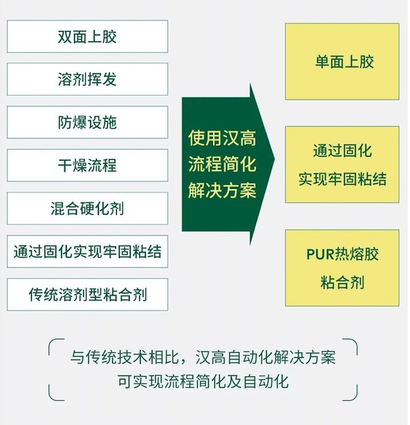 汉高自动化解决方案可实现流程简化