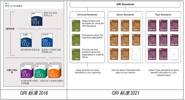 新旧两版GRI标准对比