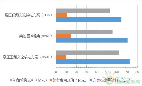 低频交流输电在深远海上风电场的应用