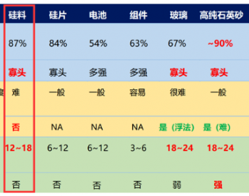 <em>硅料</em>将断崖式下跌？这可能只是你的想象!