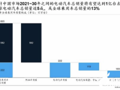 麦肯锡：2030年内<em>中国电动汽车</em>销售规模或达1亿台左右 约占全球总销量五成