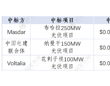 <em>Masdar</em>、中国电建等中标乌兹别克斯坦500MW光伏项目