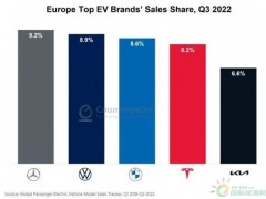 2022年Q3欧洲乘用电动<em>汽车销量</em>同比增长17％