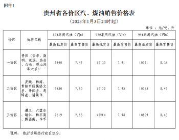 <em>贵州油价</em>：1月3日一价区92号汽油最高零售价为7.91元/升
