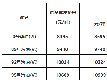 广东油价：1月3日92号汽油最高零售价为7.8元/升