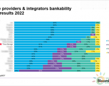 <em>天合储能</em>入选BNEF“2022年储能产品及系统集成商可融资性”评级全球前十