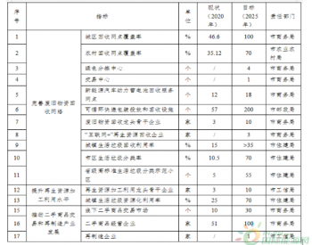 贵州省毕节市人民政府关于印发毕节市<em>废旧物资循环利用</em>体系建设实施方案（2022—2025 年）的通知