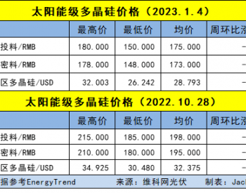 <em>光伏产业</em>链全线降价，后续价格如何走？