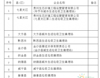 9家！关于贵州省<em>毕节</em>市2023年地下水重点监管单位名录的公告