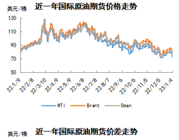 国际原<em>油市场</em>周评（2022年12月29日-2023年1月4日）