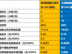 零碳<em>工业园</em>配储帐怎么算?