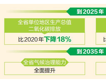 《云南省應對<em>氣候變化</em>規劃（2021—2025年）》印發 以綠色低碳推動經濟高質量發展和生態環境高水平保護