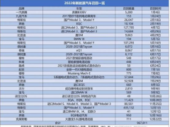 2022年新能源车召回<em>频发</em> 软件隐患居高不下