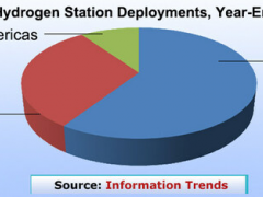 <em>全球加氢站</em>部署超1000座，中国遥遥领先，美国远远落后