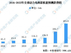 2023年全球及中国动力<em>电池装机</em>量预测分析：整体保持上涨趋势