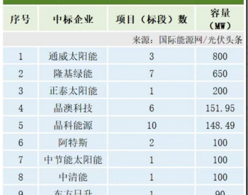 26GW组件集采惊现地板价，多赢<em>局面</em>即将达成