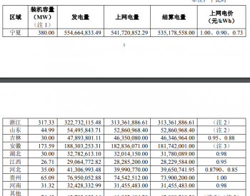 京运通：截止2022年年末<em>持有</em>光伏电站1208.47MW，完成发电量14.44亿千瓦时