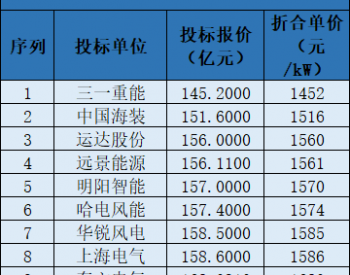 中标 | <em>海上风机</em>跌破2400元/kW！中电建16GW风机集采开标