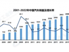 中汽协：中国2022年汽车销量同比上升2.1%，<em>新能源汽车销量</em>同比增长93.4%