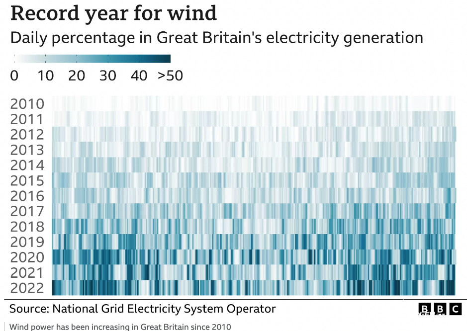 2022年英国风电创纪录，仅次于燃气发电