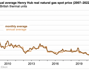 2022年美国天然气批发市场价格创2008年以来<em>新纪录</em>！