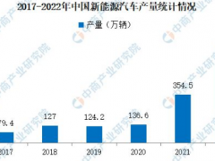 2022年中国新能源汽车产销量情况：纯电动汽车销量