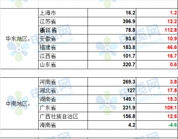 2022年1-11月我国风力发电量同比增12.2% 浙江广东依旧<em>位居</em>前二