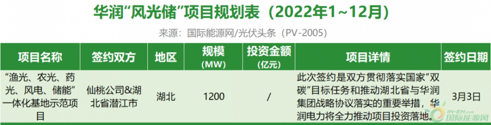 2022年191.553GW“风光储”项目：中国能建、京能领跑，内蒙古、甘肃位居前列