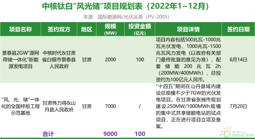 2022年191.553GW“风光储”项目：中国能建、京能领跑，内蒙古、甘肃位居前列