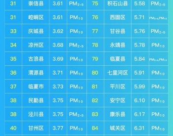 一图解读 | 2022年12月甘肃省空气质量如何？