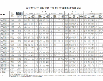 河北省<em>城市燃气</em>等老旧管网更新改造实施方案（2023-2025年）