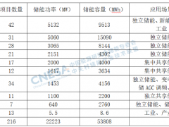 2022储能产业盘点：大势已成，因势而动