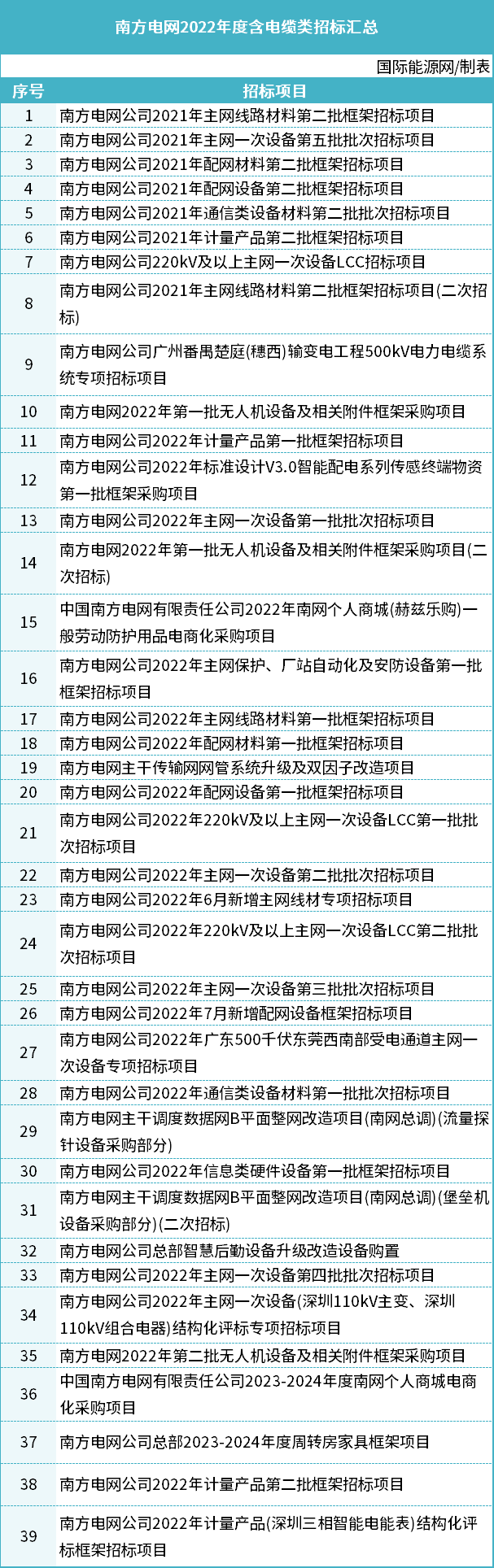 亨通、特变电工等124家上榜！2022国网、南网线缆项目中标榜单发布!