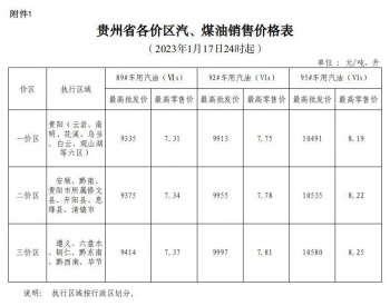 <em>贵州油价</em>：1月17日一价区92号汽油最高零售价为7.75元/升