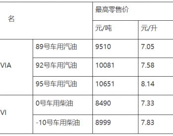 <em>江西油價</em>：1月17日92號車用汽油最高零售價7.58元/升