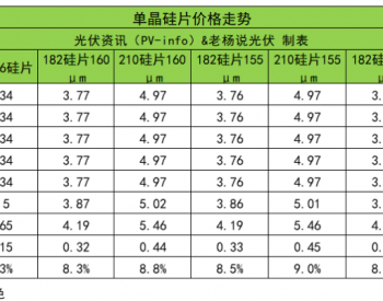 某龙头<em>硅片价格</em>再大幅跳涨！