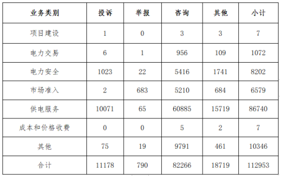 主要关注分布式光伏并网、电费结算和补贴发放等问题！2022年12398能源监管热线投诉举报处理情况通报