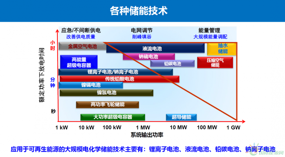 头条观察 | 新型储能技术的现状与走向（我们采访了4位储能专家）