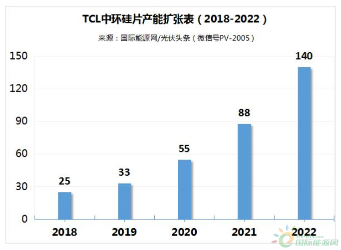 2022年净利润增长 63.79%～76.2%！TCL中环进入新的增长周期