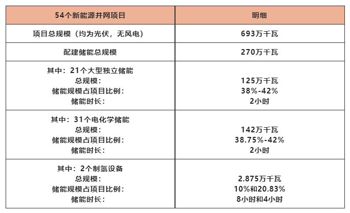 山东和山西为何成为储能引领者