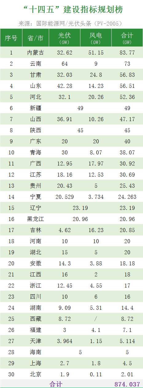 年度巨献！从10张榜单看2022年光伏行业新变局！