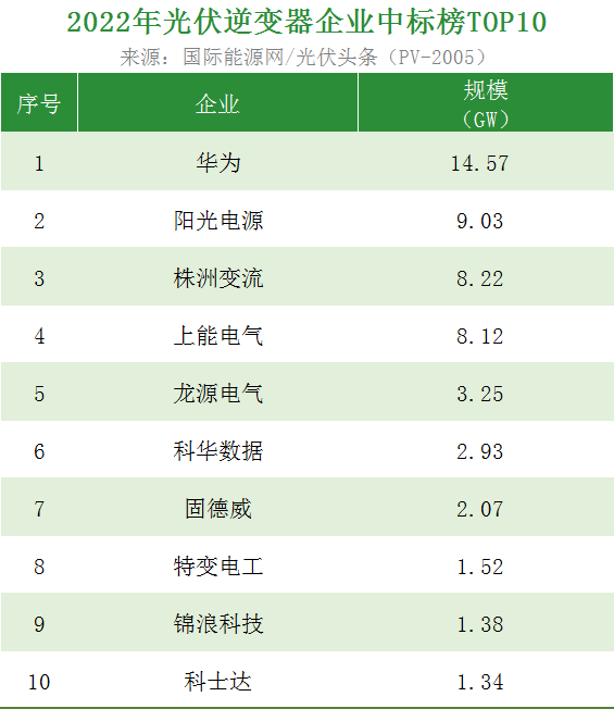 年度巨献！从10张榜单看2022年光伏行业新变局！