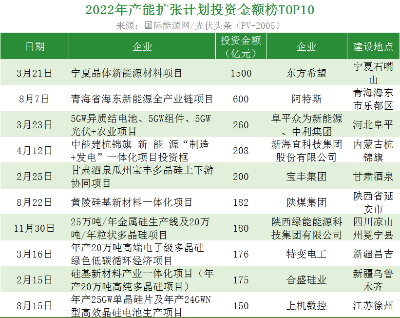 年度巨献！从10张榜单看2022年光伏行业新变局！