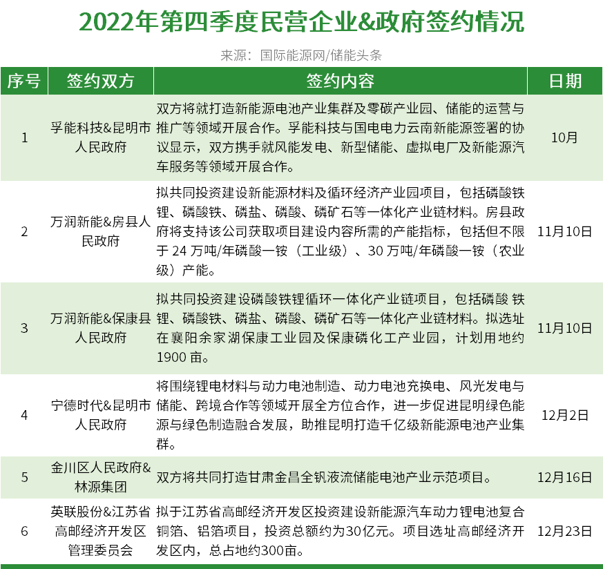 54份协议！央企&政府&民企联手！2022年四季度“储能战略签约”图谱！