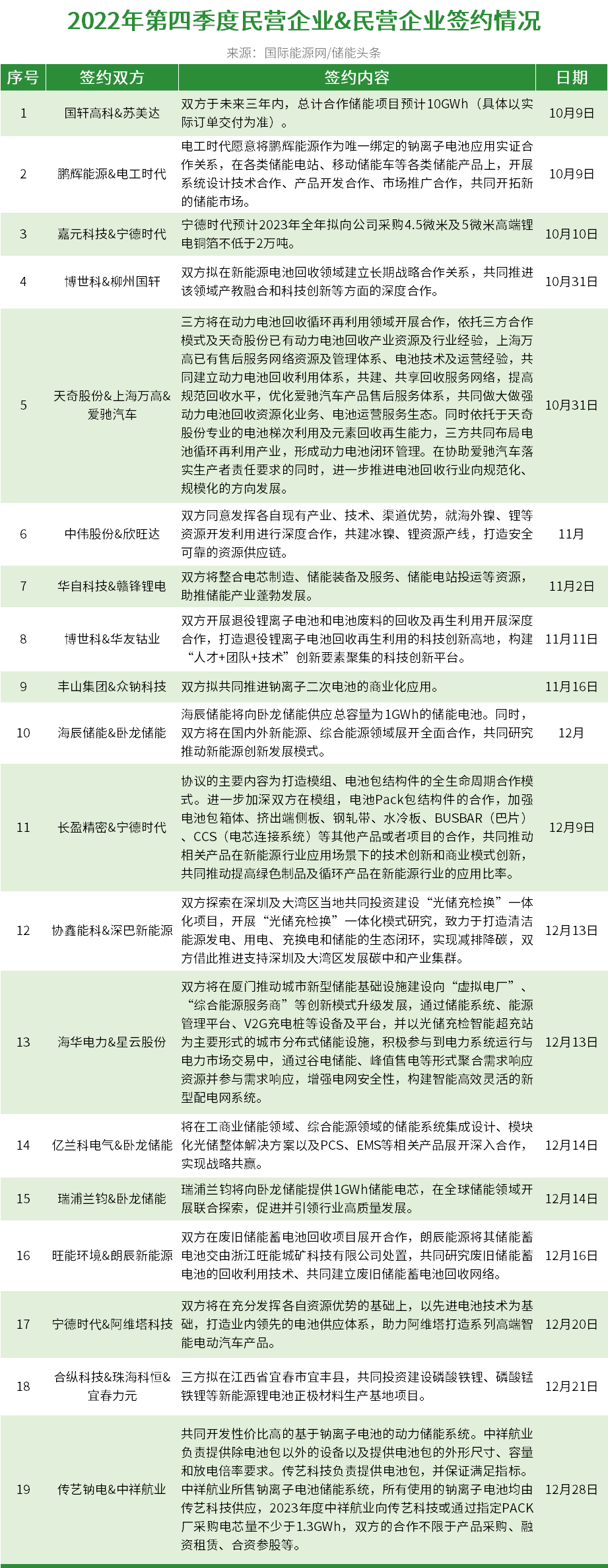 54份协议！央企&政府&民企联手！2022年四季度“储能战略签约”图谱！