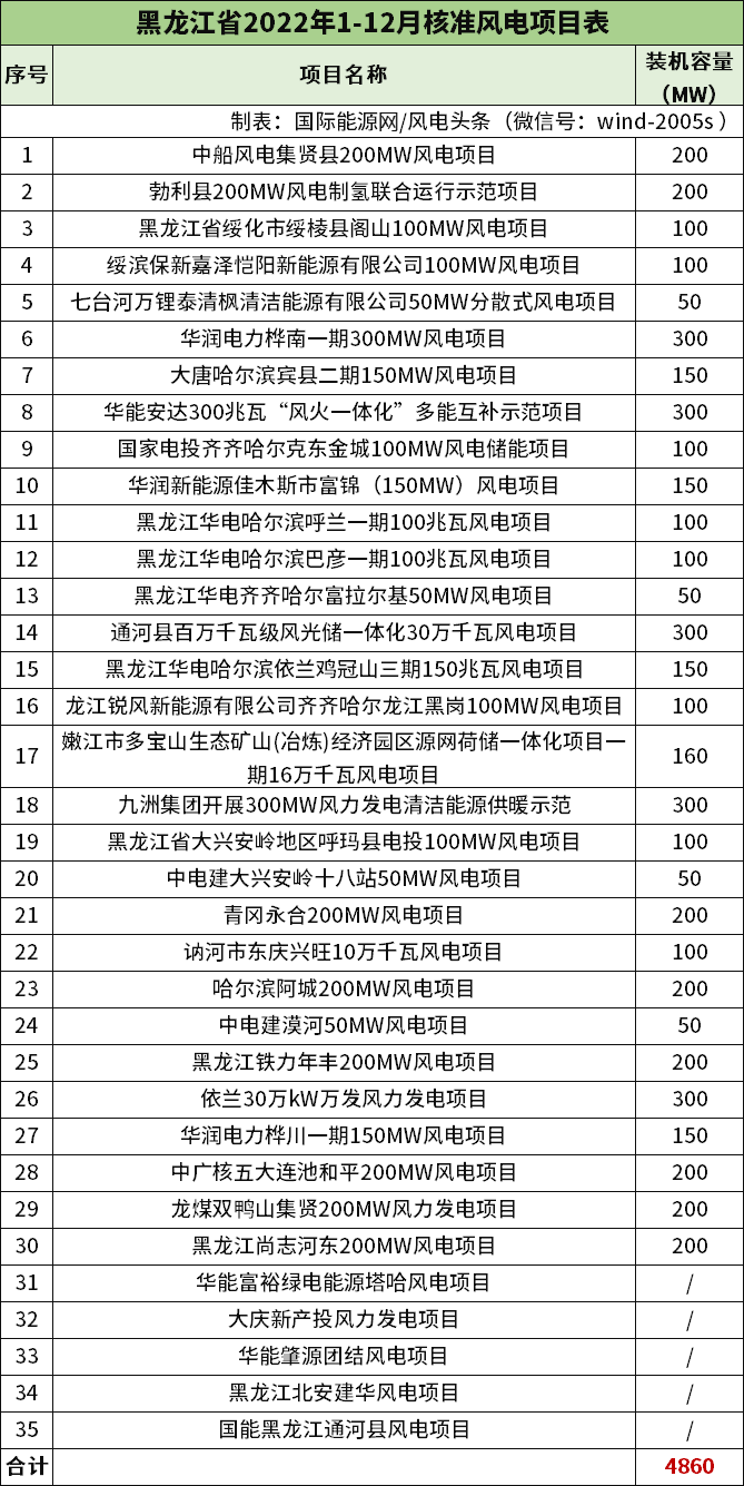 累计超42.8吉瓦！2022年全中国到底核准了多少风电项目？