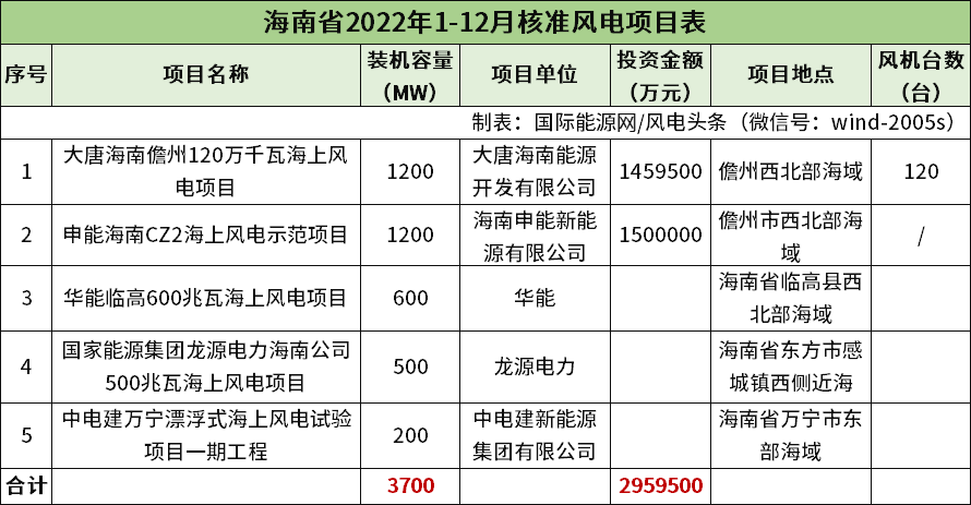 累计超42.8吉瓦！2022年全中国到底核准了多少风电项目？